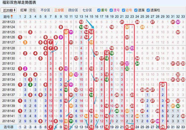 双色球第143期7 2复式推荐:蓝球关注大偶号码12,16