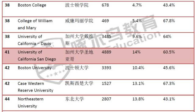 TOP50美国大学华人学生人数及比例统计,你的