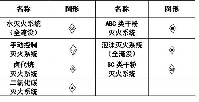 消防工程灭火设备安装处符号