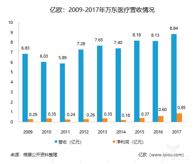 刚完成百胜医疗的收购，今日万东医疗又宣布拟