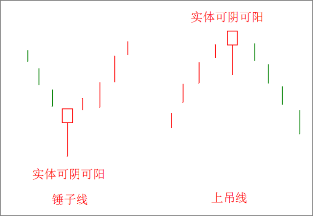 一石二鸟----锤子线和上吊线