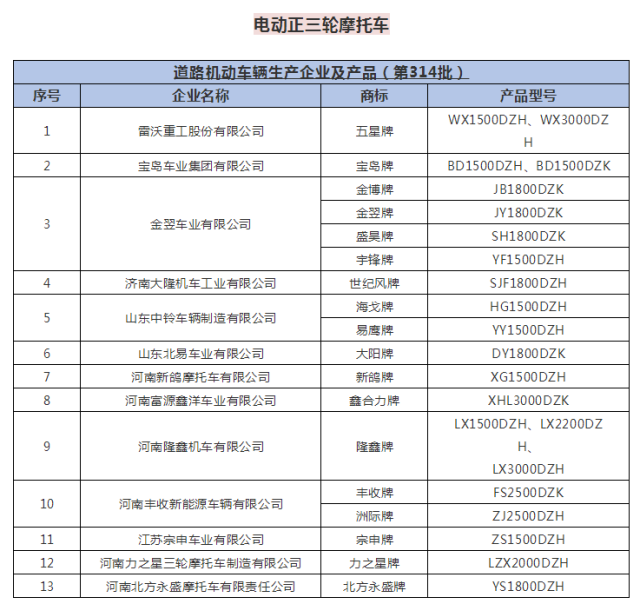 时代头条|工信部公布第314批目录,33个电动车品牌44款