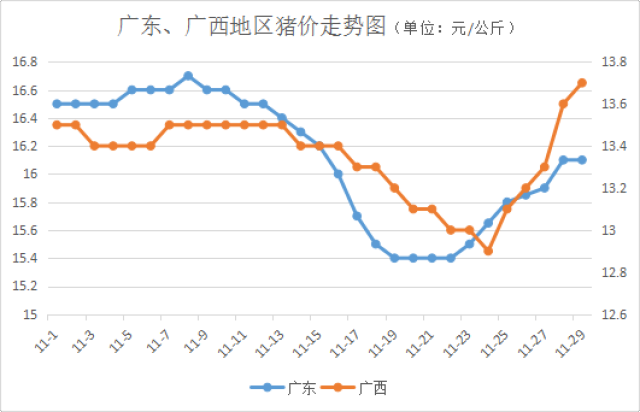 北方连续解禁,未来猪价走势如何