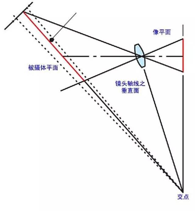 移轴镜头的概念,用途及特点