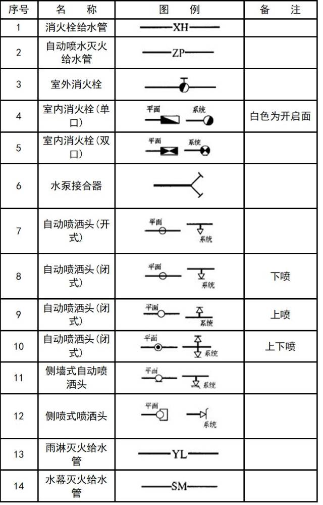 暖通空调,给排水,消防cad图例符号大全与画法