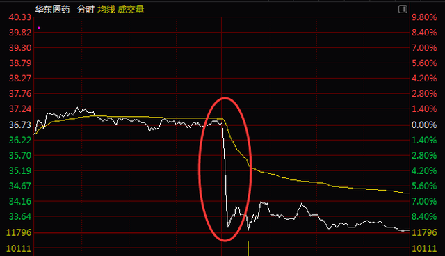 医药板块直线下挫,跌幅由1%瞬间扩大至4%,截至收盘,中信医药指数大跌3