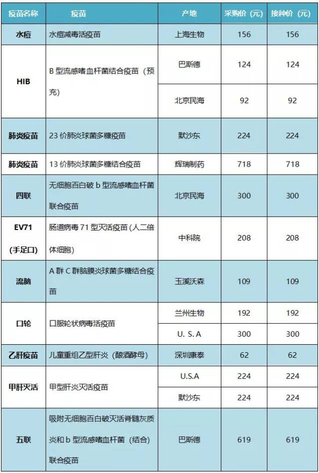 【儿保通知】关于二类疫苗收费标准的通知