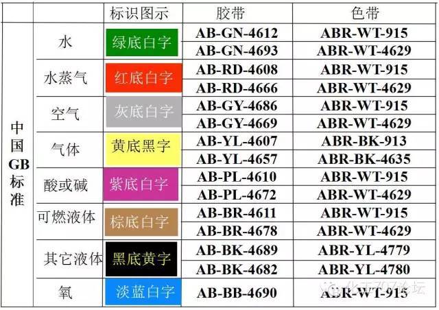 管道基本识别色和相应的颜色标准 据管道内物质的一般性能,分