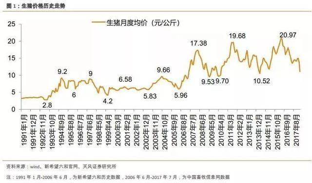 生猪价格历史走势