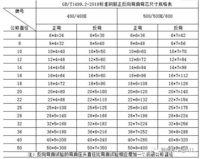 有这么一句话: 反向弯曲试验弯曲压头直径比弯曲试验相应增加一个钢筋