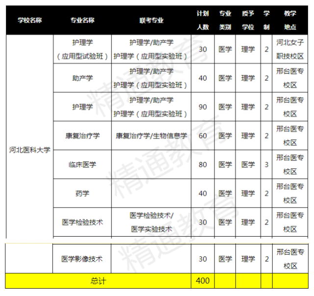 2019年河北医科大学专接本招生计划