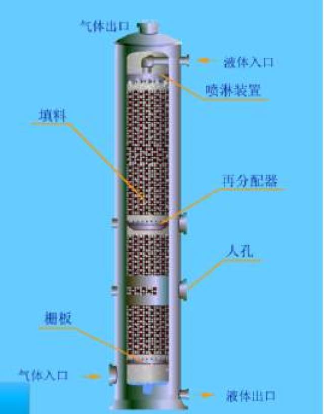 填料塔的江湖,你真的了解吗?