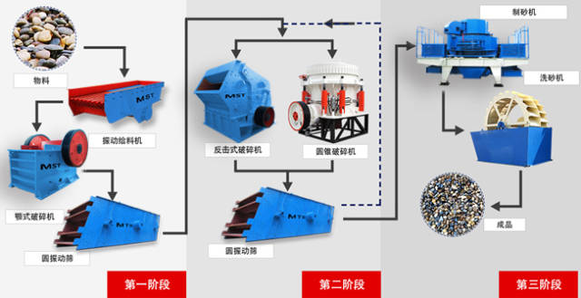 河卵石制砂生产线项目好吗?需要添置哪些设备?