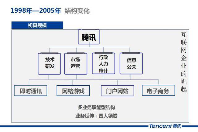 腾讯的组织结构是如何打造的?
