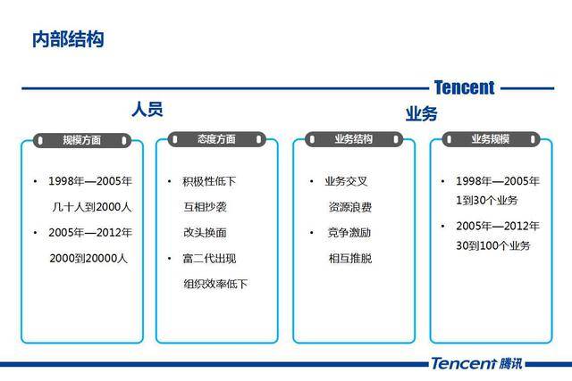 腾讯的组织结构是如何打造的?