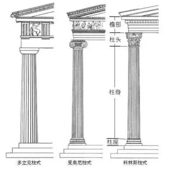 古希腊建筑中风格成熟的柱式有三种:多立克,爱奥尼,科林斯.