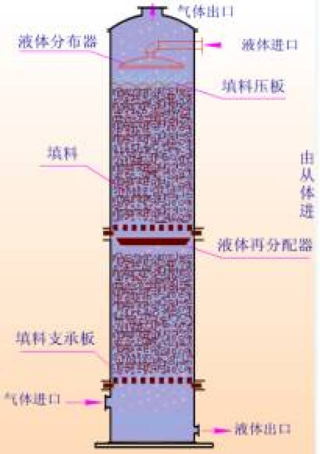 通常情况下,填料塔的附件有填料支撑装置,液体分布装置,液体再分布器