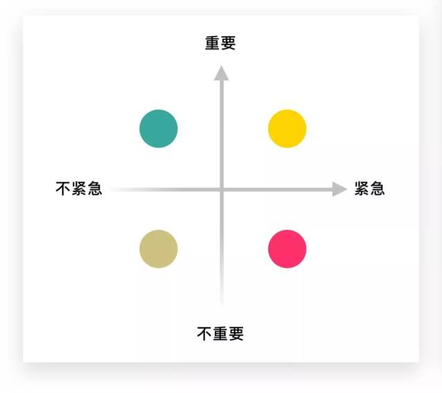 你要做的是解决重要且不紧急的事情