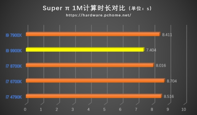 14nm最后的荣耀 Intel酷睿i9