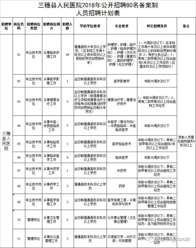 【医卫】黔东南州三穗县人民医院2018年公开招聘80名备案制人员(报名