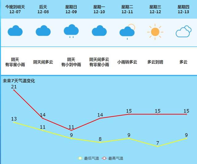 【天气】冷冷冷!花都最低7℃!接下来雨会这样下….(附获奖晨评)