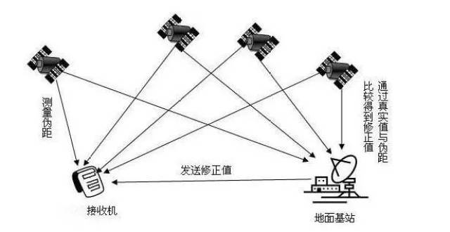 卫星导航原理