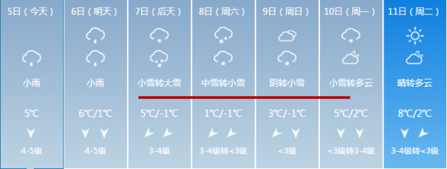 蕲春,武穴,红安,罗田 英山,黄州,团风将有 中雪 未来7天黄冈的天气