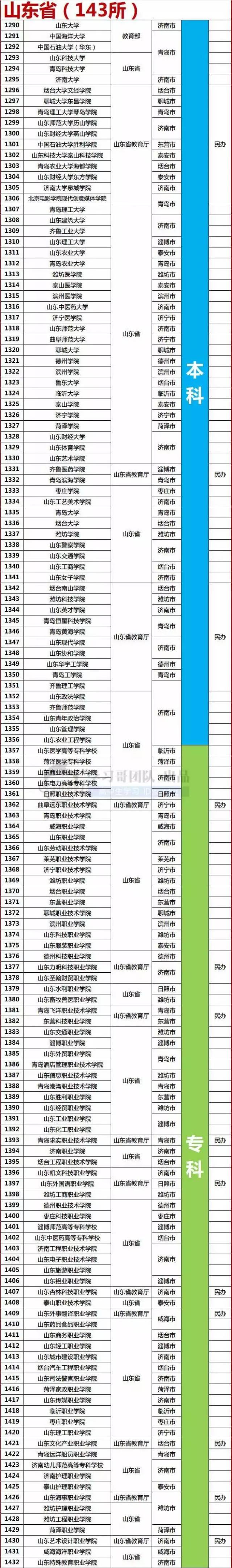 全国正规高校名单大汇总! 附各地正规大学/独立学院名录(收藏)