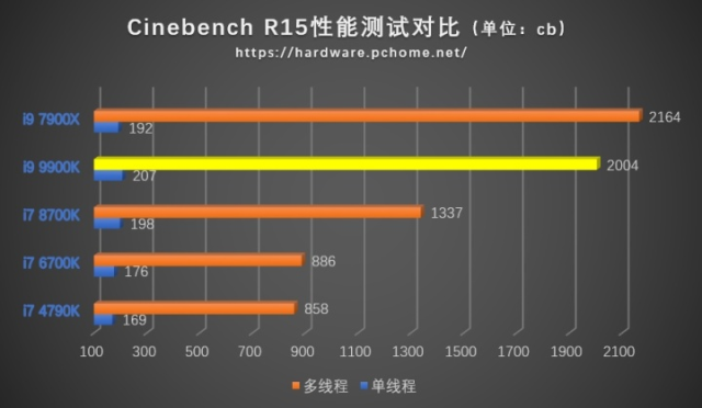 14nm最后的荣耀 Intel酷睿i9