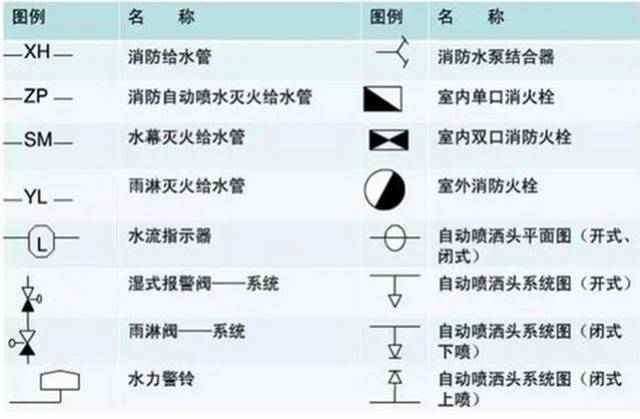 消防工程符号图例大全与常识