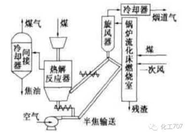 流程图 煤干馏工艺 气体热载体直立炉工艺 济南锅炉厂循环流化床循环