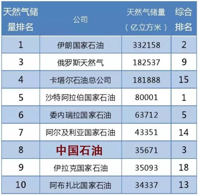 世界石油公司排名_世界石油储量排名图