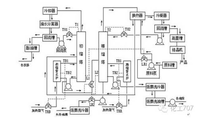 双塔工艺流程 精萘生产工艺 (1)硫酸净化法精萘生产工艺 洗涤萘精馏