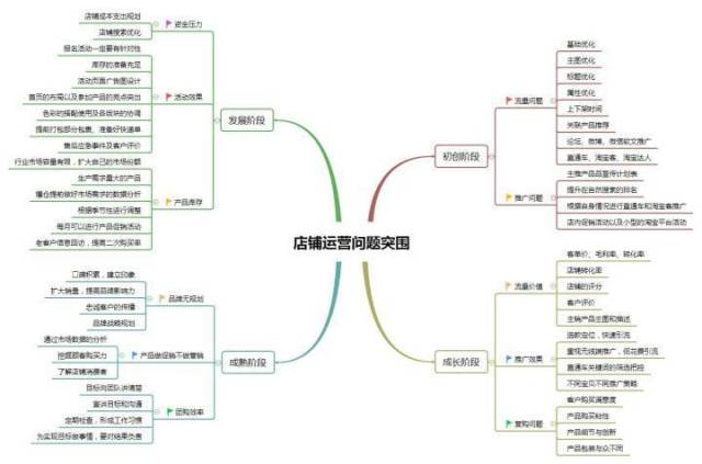电商运营逻辑及指导技巧-店铺流量结构策略技巧及流程