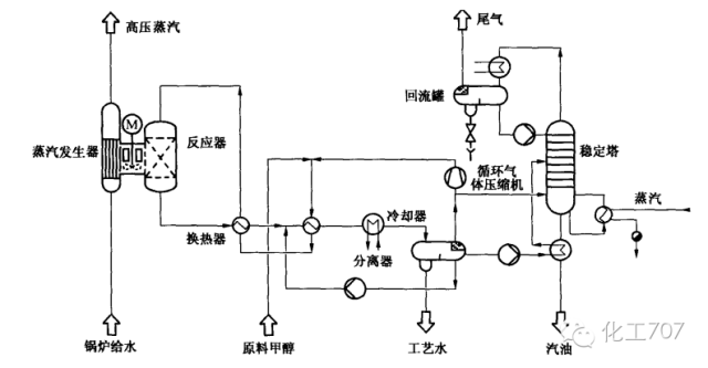 固定床工艺流程图