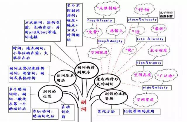 掌握这50张语法树,你才能真正搞懂ACT英语!