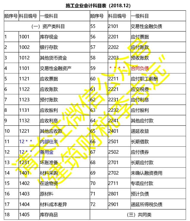 施工企业常用会计科目表(2018.12)