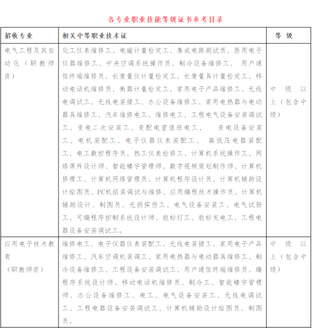 2019年广技师专插本职业技能证书审核指引