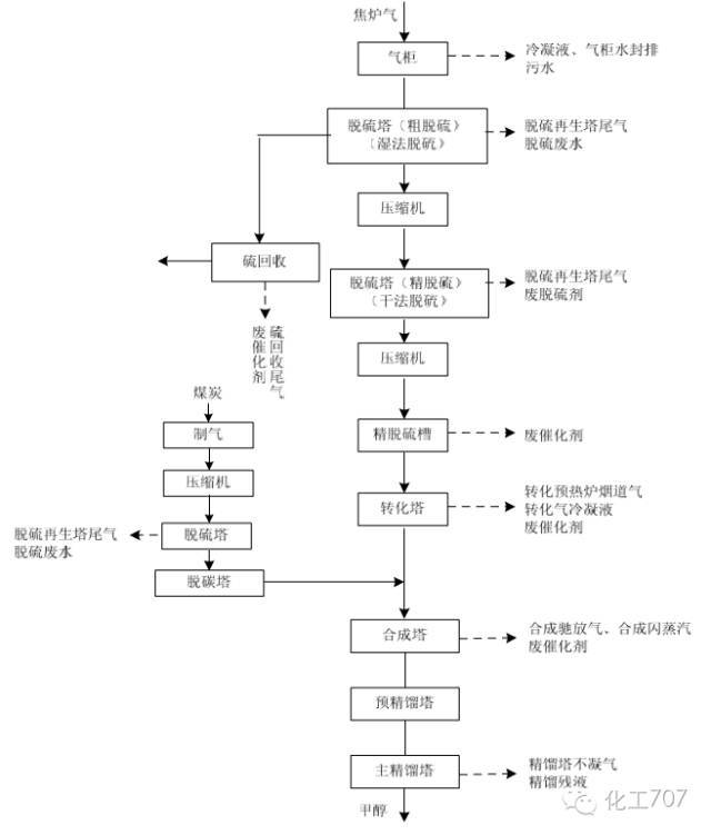 气流床煤制甲醇工艺流程