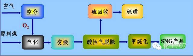 两段式低温甲醇洗工艺流程图 氨合成工段 煤制天然气工艺流程图 直接