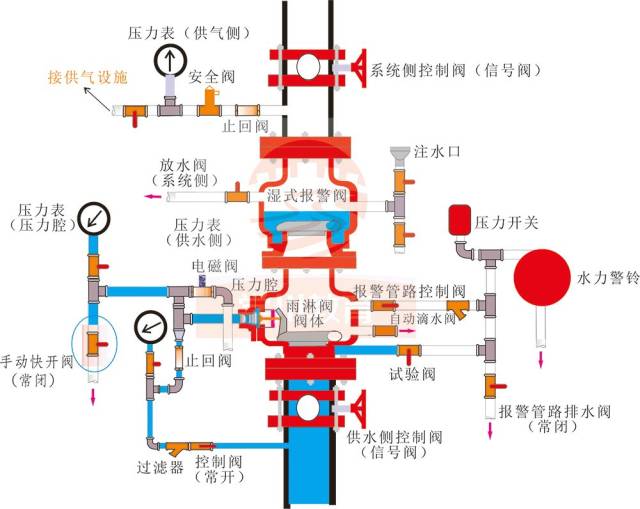 再来一波--预作用报警阀组