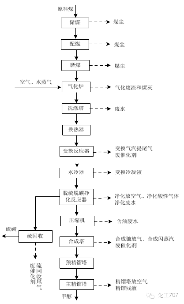 固定床煤制甲醇工艺流程