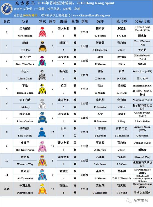 表/花和尚,源/racing post,香港赛马会