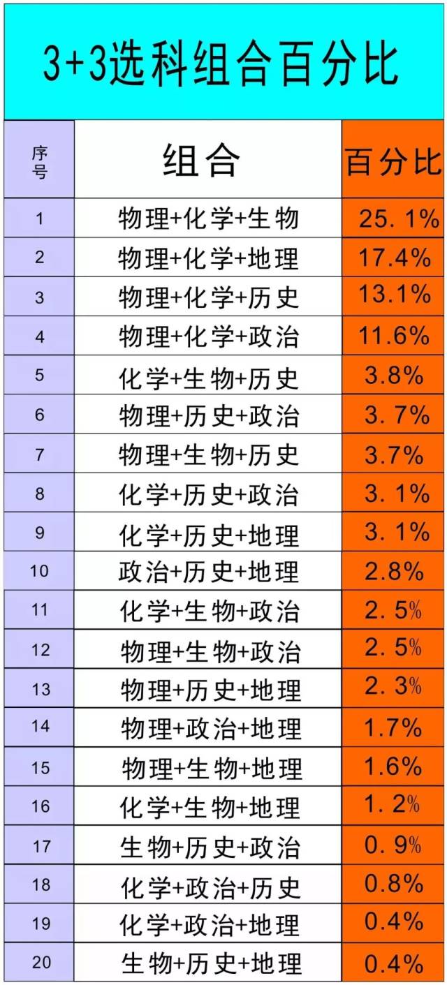 【教育观察】高考又要改革!重庆可能实行"3 1 2"模式?