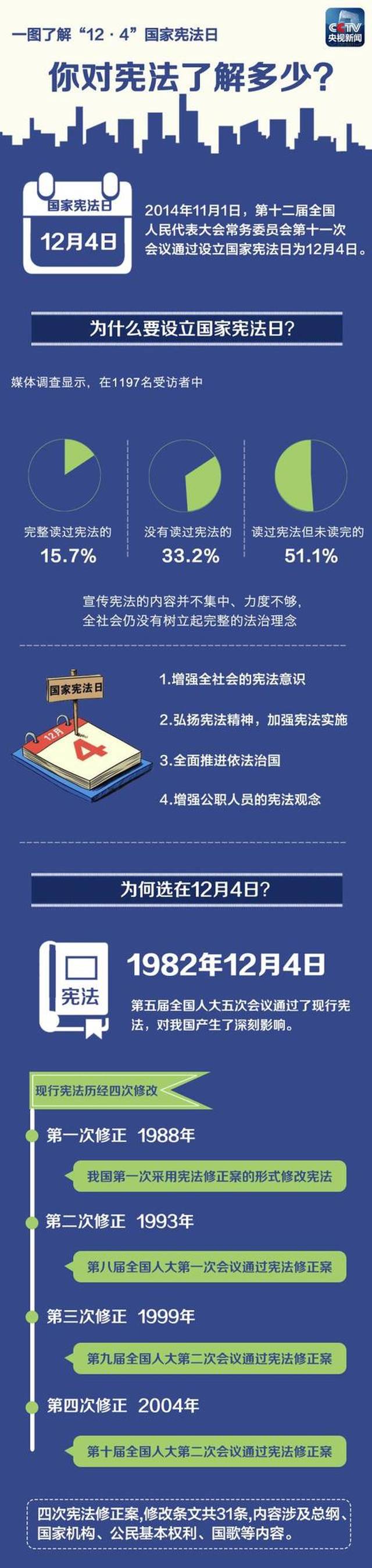 「宪法宣传周」宪法知识知多少
