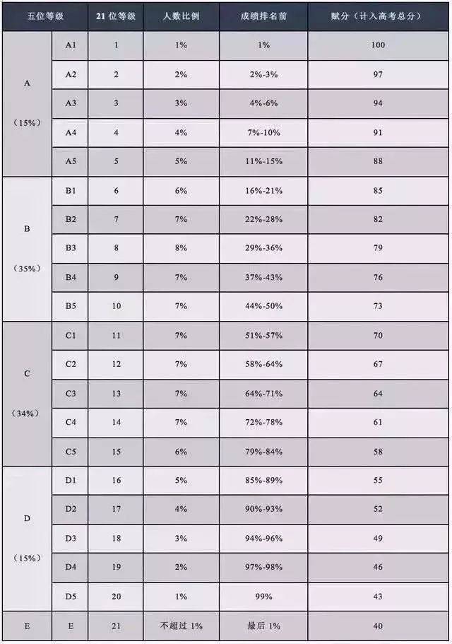 什么是加权赋分?浙江高考英语倒加分调查结