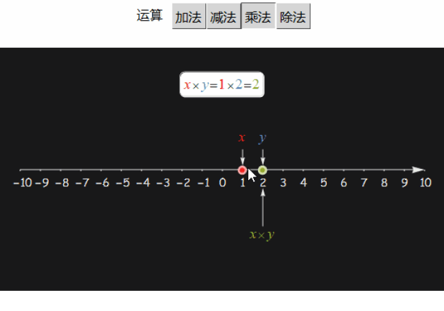 数学家进一步思考, 既然乘以 -1 是转动 180°, 那么只转动