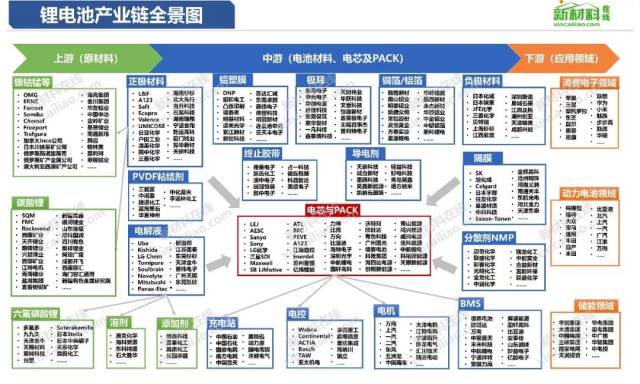 锂电池产业链全景图