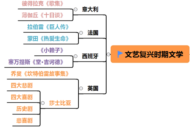 课堂笔记——外国文学史