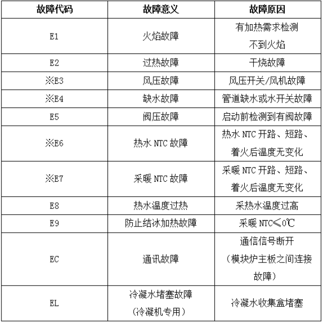 以下均是瑞马燃气采暖热水炉的故障代码分析表,不代表其他壁挂炉品牌.